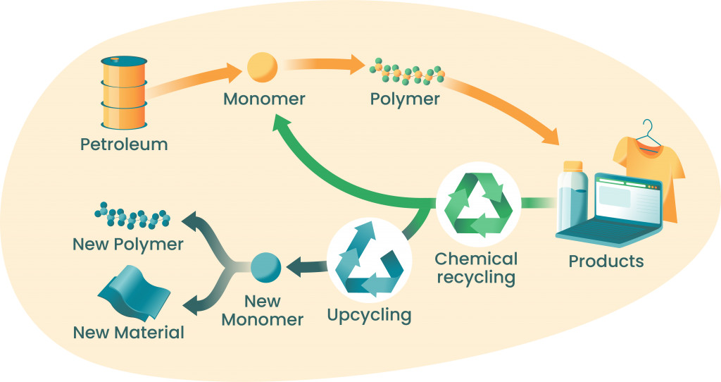 -Chemical Recycling. Sardon Lab