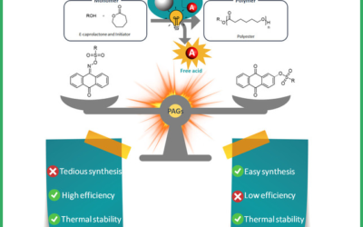 Polymer Chemistry selects a group publication as recent HOT article